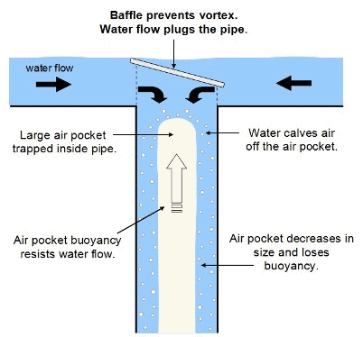 Plug flow to go siphonic